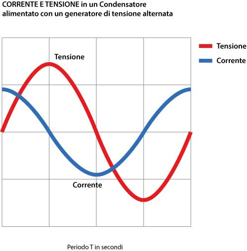 Funzionamento Del Condensatore In Corrente Alternata